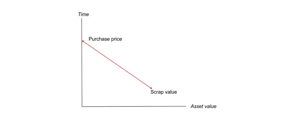 Straight-line depreciation