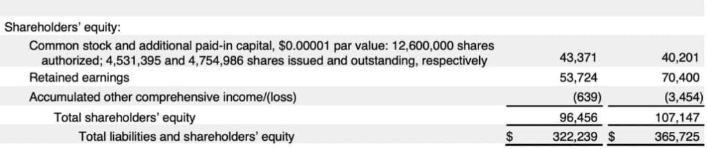 Balance sheet showing the shareholder’s equity section with retained earnings listed at the bottom.